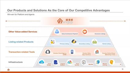 從轉(zhuǎn)型到上市 房多多的基礎(chǔ)軟件服務(wù)之路能否贏得資本青睞？