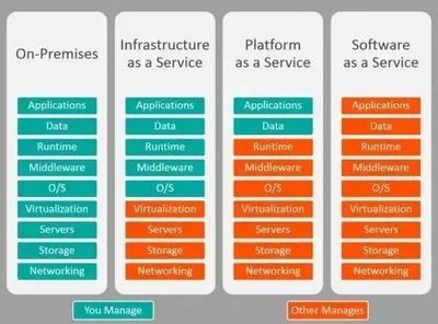云計算服務(wù)模式解析 IaaS、PaaS與SaaS
